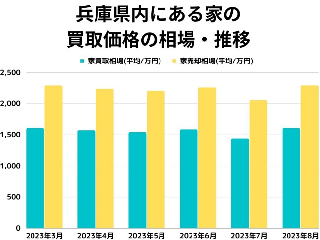 兵庫県内にある家の買取価格の相場・推移