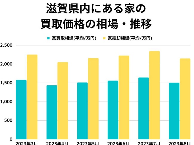 滋賀県内にある家の買取価格の相場・推移