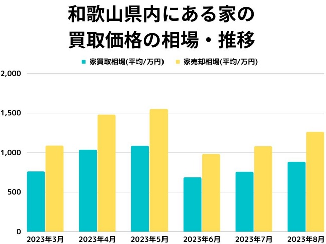 和歌山県内にある家の買取価格の相場・推移