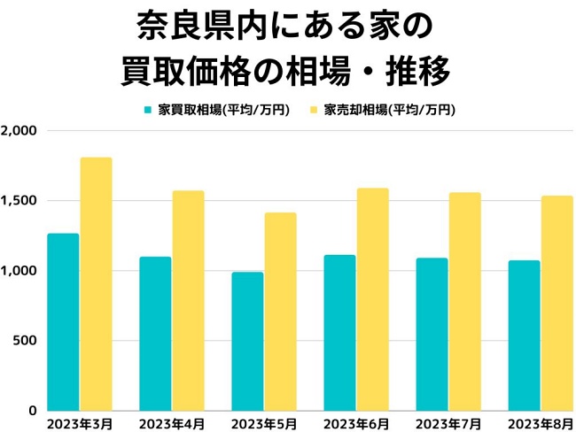 奈良県内にある家の買取価格の相場・推移