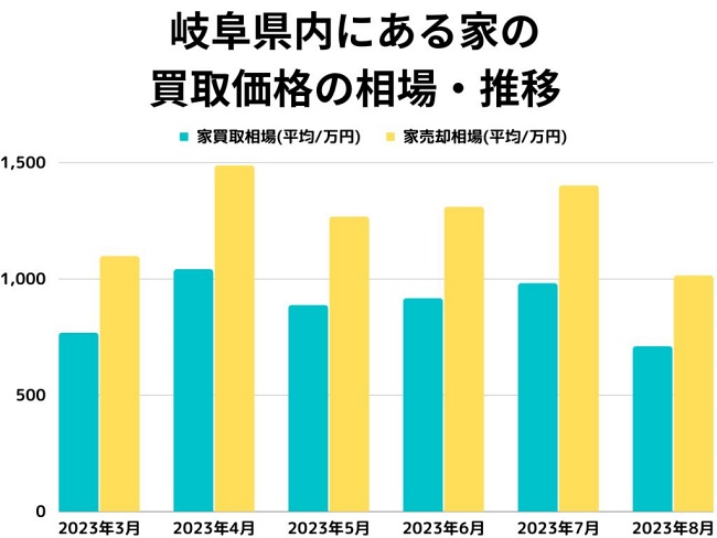岐阜県内にある家の買取価格の相場・推移