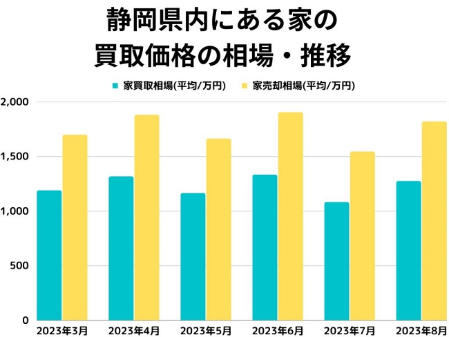 静岡県内にある家の買取価格の相場・推移