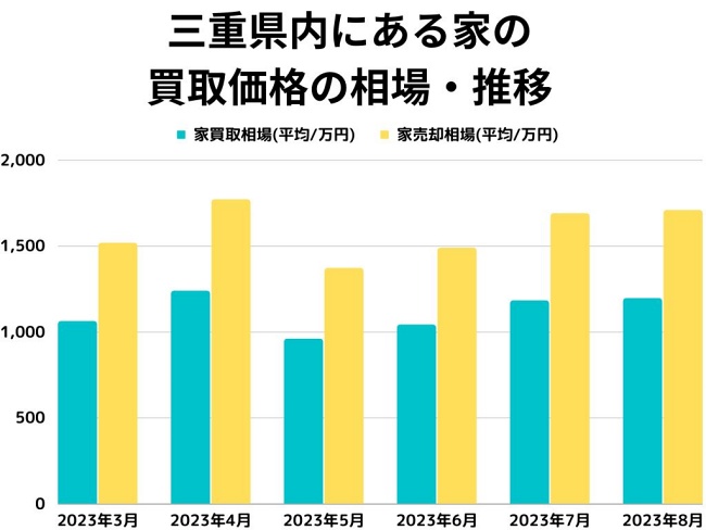 三重県内にある家の買取価格の相場・推移