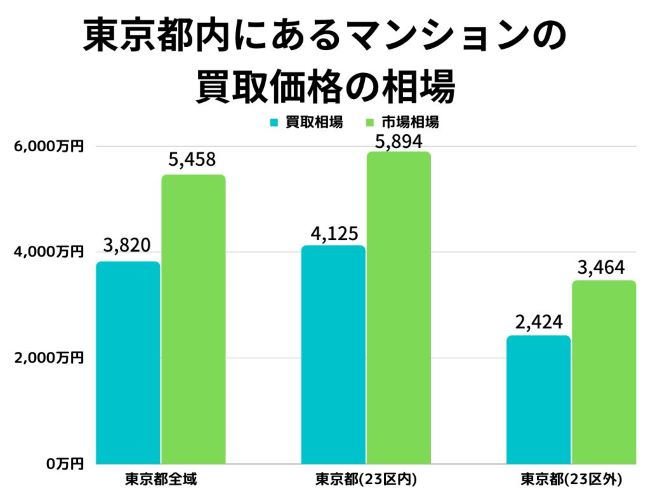 東京都内の買取相場