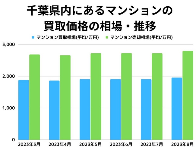 千葉県内にあるマンションの買取価格の相場