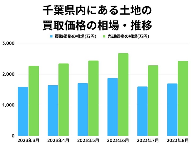 千葉県内にある土地買取価格の相場