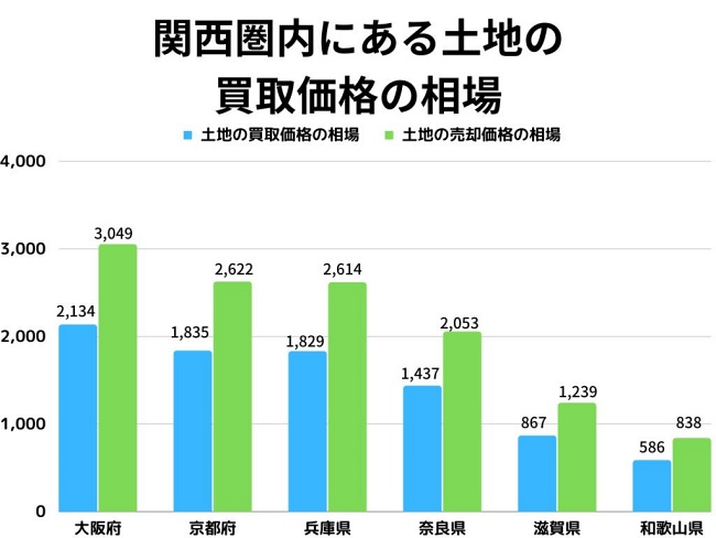 関西圏の土地買取相場