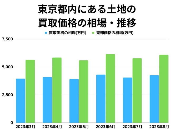 東京都内にある土地買取価格の相場