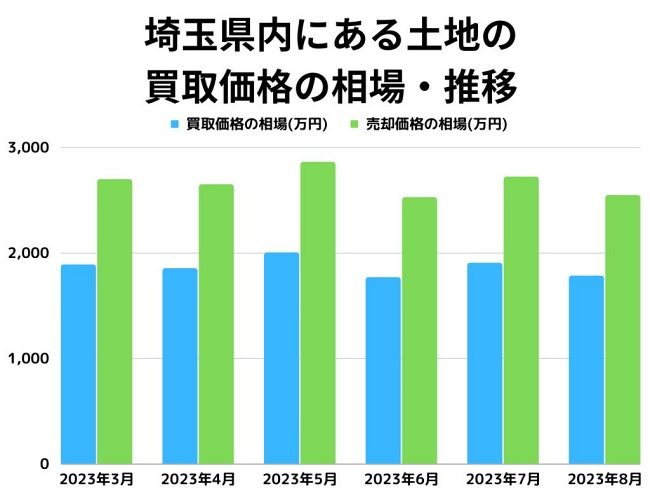 埼玉内にある土地買取価格の相場