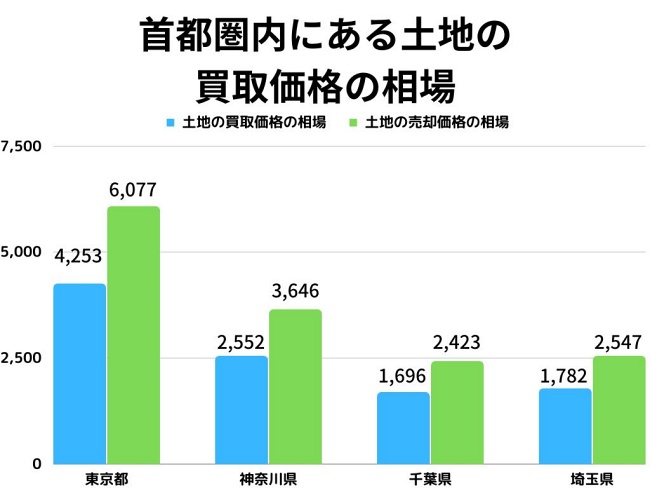 首都圏(1都3県)の土地買取相場