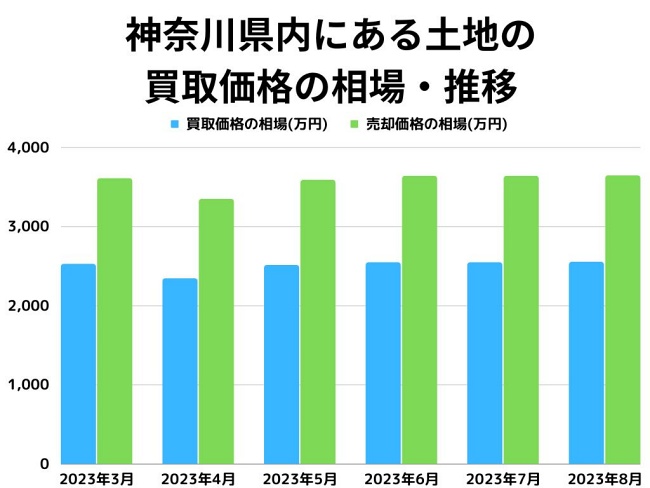 神奈川県内にある土地買取価格の相場