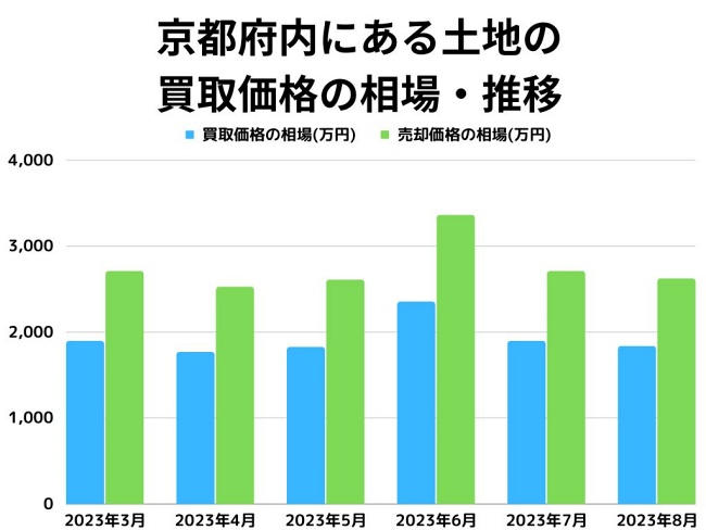 京都府内にある土地買取価格の相場