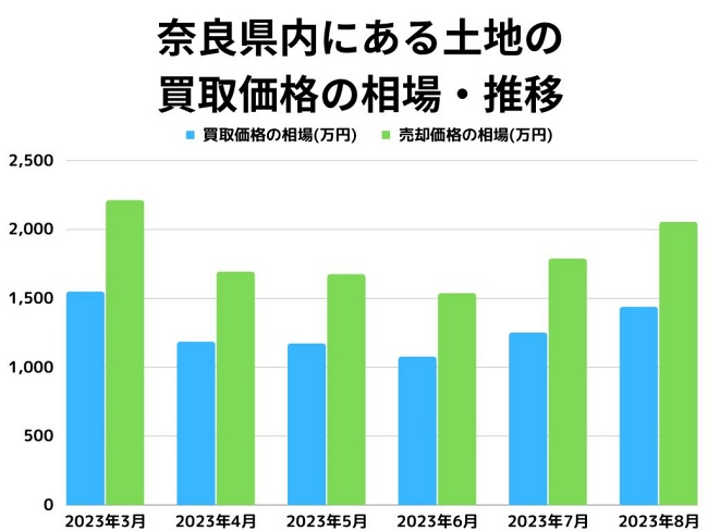 奈良県内にある土地買取価格の相場