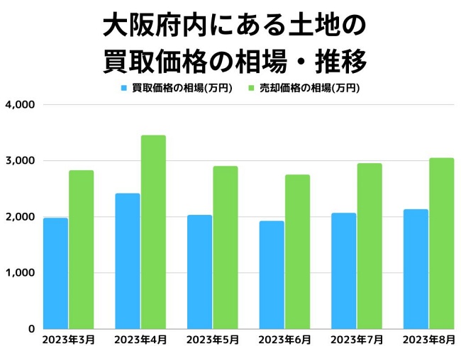 大阪府内にある土地買取価格の相場