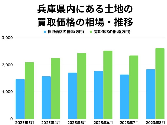 兵庫県内にある土地買取価格の相場