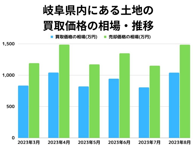 岐阜内にある土地買取価格の相場