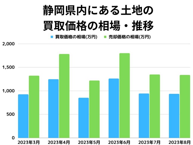 静岡県内にある土地買取価格の相場