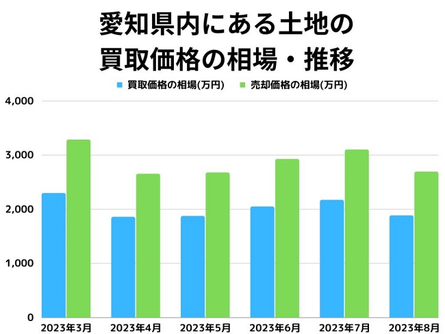 愛知県内にある土地買取価格の相場