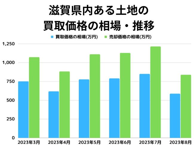 滋賀県内にある土地買取価格の相場