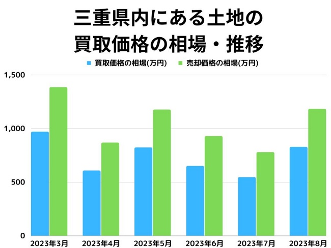 三重内にある土地買取価格の相場