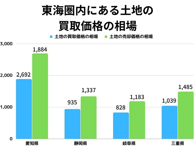 東海圏の土地買取相場