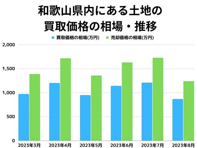 和歌山県内にある土地買取価格の相場