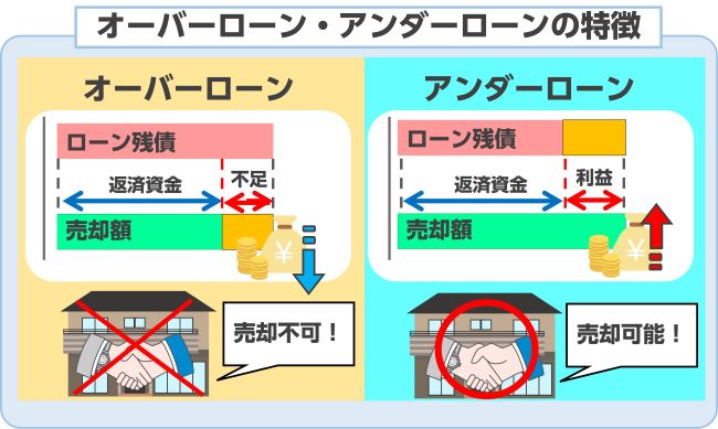 住宅ローン残額の確認