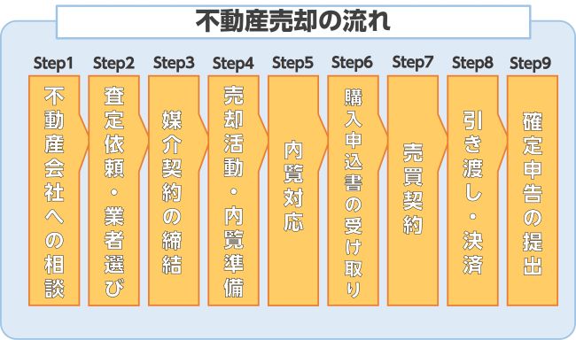 不動産売却の手続きの流れ【図解】