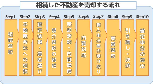 相続した不動産を売却する流れ