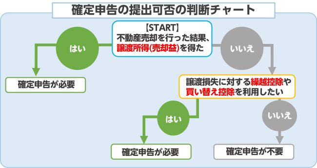 確定申告の必要可否の判断チャート