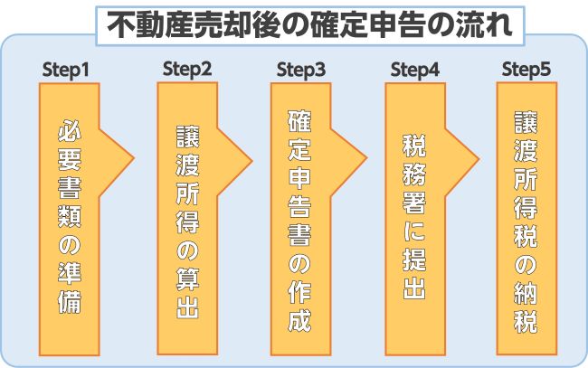 不動産売却後の確定申告の流れ