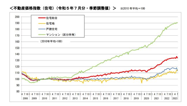 国土交通省　不動産価格指数(令和５年７月・第２四半期分)