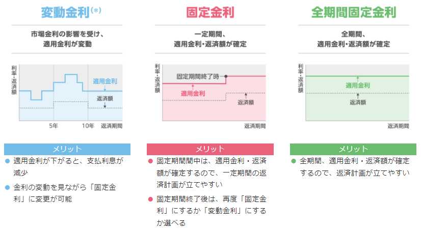 三菱ＵＦＪ銀行「ネット専用住宅ローン」の3つの金利プラン