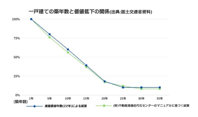 不動産売却と築年数の関係