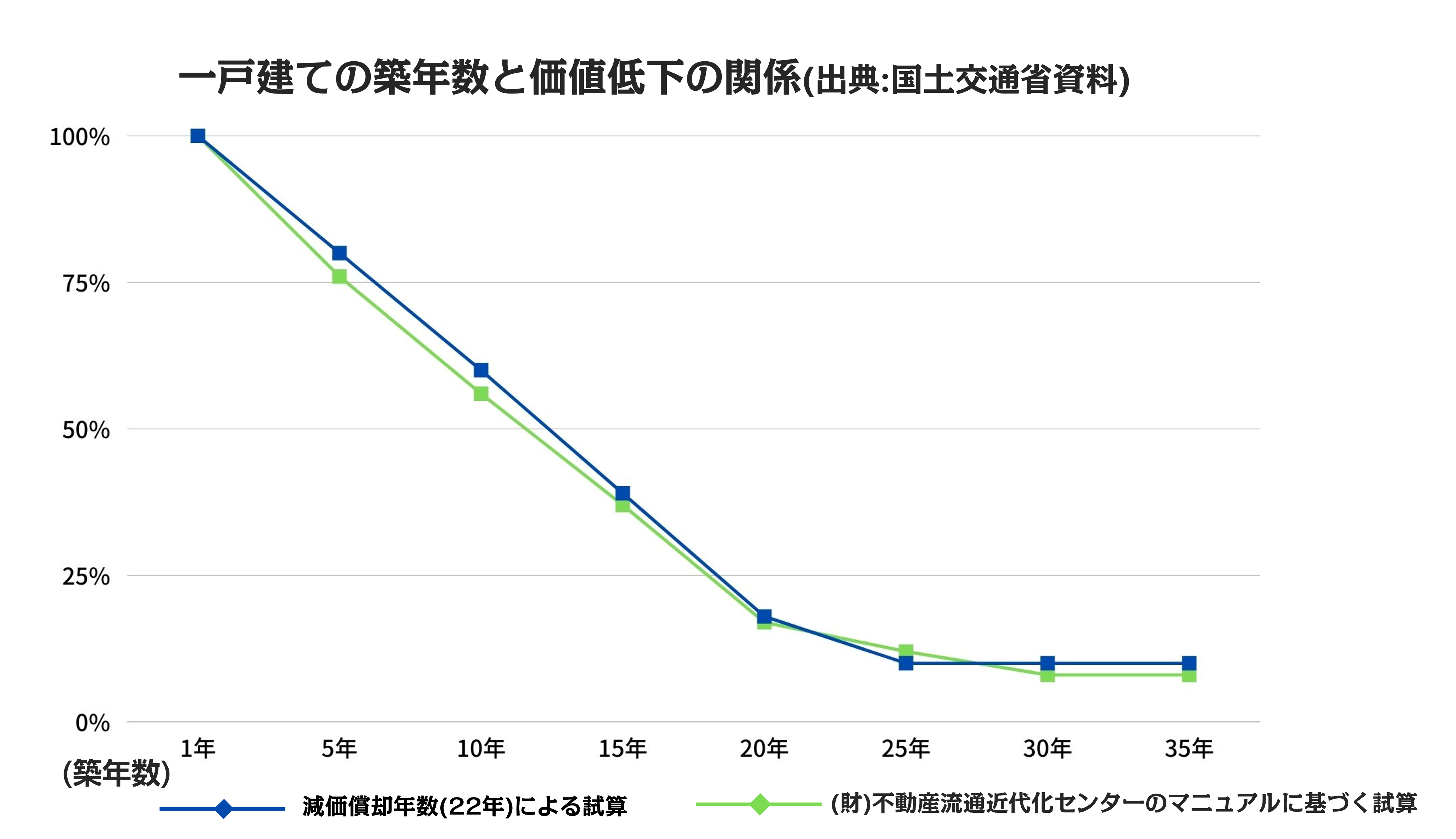 築年数ごとの家の売却相場の推移
