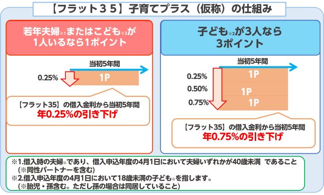 【フラット３５】子育てプラス（仮称）