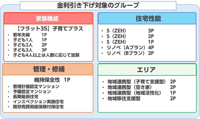 金利引き下げ対象グループ
