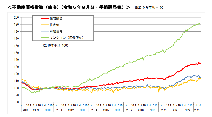 国土交通省『不動産価格指数(住宅)(令和5年8月分・季節調整値)』