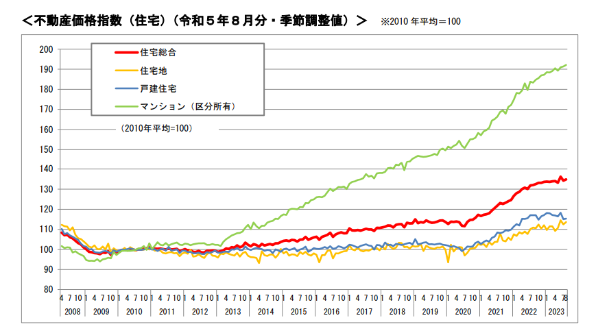 国土交通省『不動産価格指数（住宅）（令和５年８月分・季節調整値）』