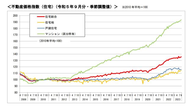 不動産価格指数（住宅）（令和５年９月分・季節調整値）