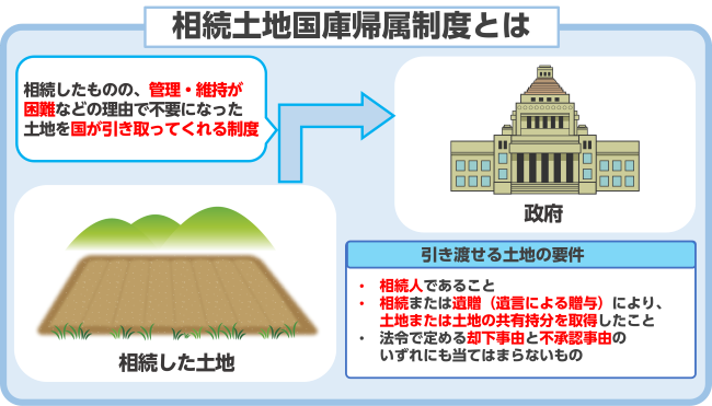 相続土地国庫帰属制度
