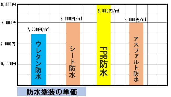防水塗装 防水工事 の単価 費用相場はいくら かかる費用を工法別に徹底比較 防水塗装 防水工事 の単価 費用相場はいくら かかる費用を工法別に徹底比較