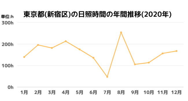東京都(新宿区)の日照時間の年間推移(2020年)