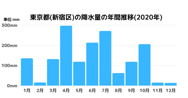 東京都(新宿区)の降水量の年間推移(2020年)