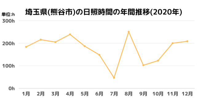 埼玉県(熊谷市)の日照時間の年間推移(2020年)