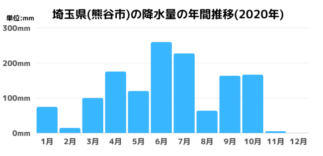 埼玉県(熊谷市)の降水量の年間推移(2020年)