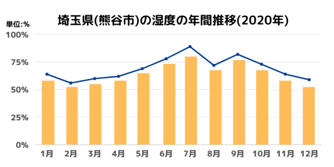 埼玉県(熊谷市)の湿度の年間推移(2020年)