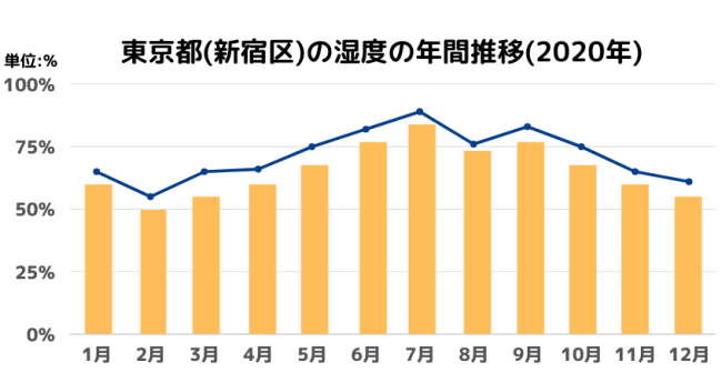 東京都(新宿区)の湿度の年間推移(2020年)