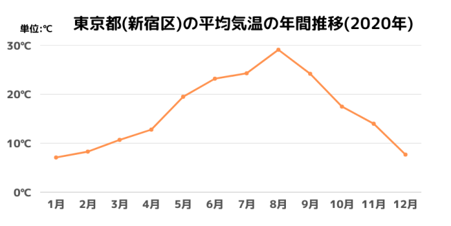東京都(新宿区)の平均気温の年間推移(2020年)