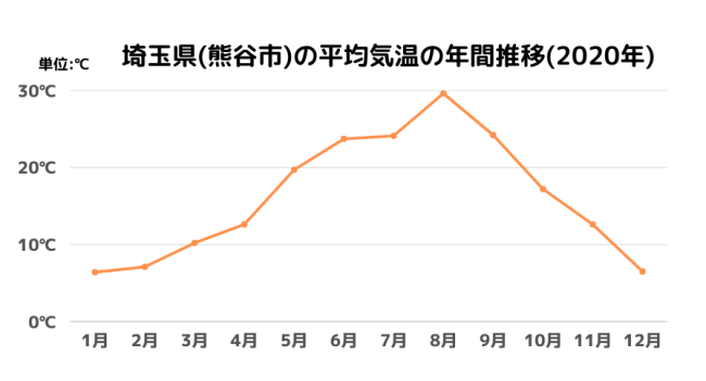 埼玉県(熊谷市)の平均気温の年間推移(2020年)